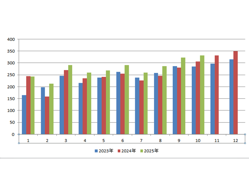 2025年10月汽车工业经济运行情况